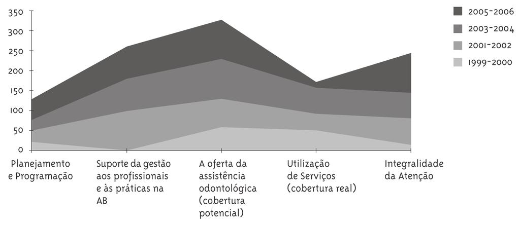 Figura 1 - Comparação da representação das dimensões analisadas segundo os momentos do período do estudo, 1999-2006, Fortaleza, Ceará Escore do grau de adequação da gestão em saúde bucal de acordo