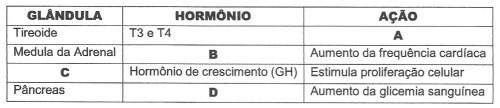 c) A redução nos níveis de glicose plasmática no indivíduo B deve ser creditada ao efeito hipoglicemiante do glucagon.