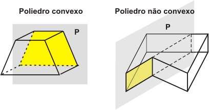 De cada vértice do poliedro sai o mesmo número de arestas. Um poliedro é identificado como convexo quando fixada uma face, as demais encontram-se no mesmo semiespaço (em relação à fixada).