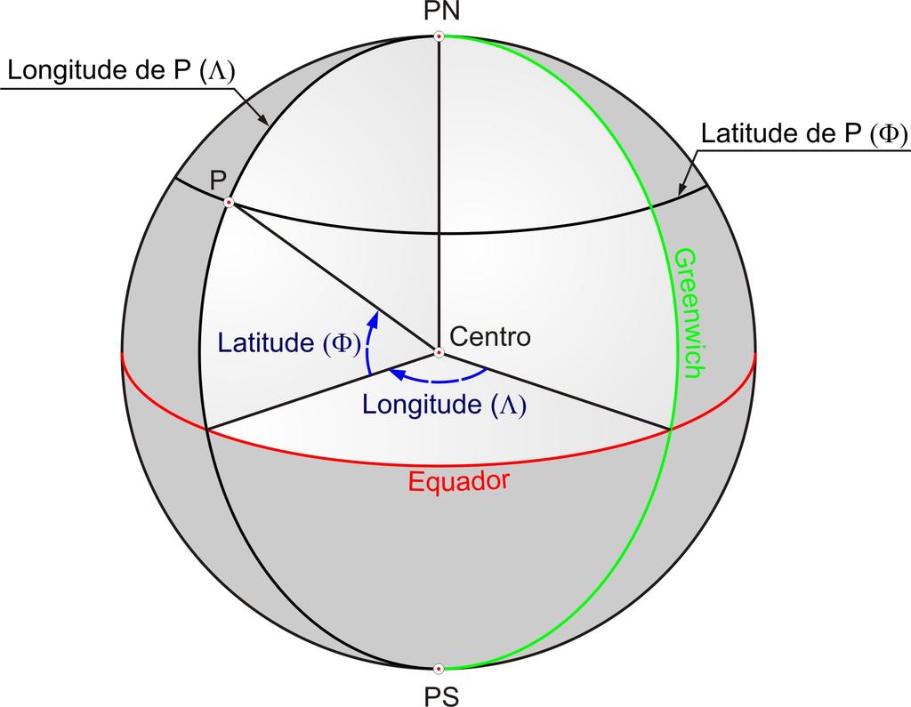 COORDENADAS GEOGRÁFICAS As coordenadas geográficas sexagesimais diferem das geodésicas pelo fato de a latitude geográfica (F) ser o ângulo diedro formado entre o plano do Equador e o plano meridiano