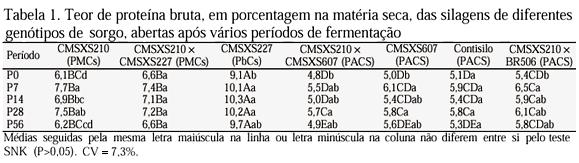 3 de 8 24/3/2011 11:00 r= 0,78). Segundo Van Soest (1994), a fração nitrogenada pode ter sua proporção alterada, mas a porcentagem de PB não varia com o processo de ensilagem.