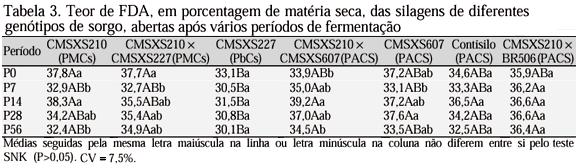 4 de 8 24/3/2011 11:00 observa-se que somente o genótipo CMSXS210 reduziu a porcentagem de FDA com a ensilagem.