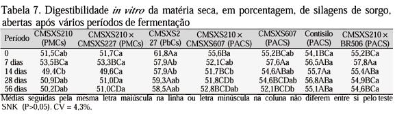 Dentre os constituintes da parede celular, a concentração de celulose foi a que menos variou entre os diferentes tipos de sorgo. Os resultados de lignina encontram-se na Tab. 6.