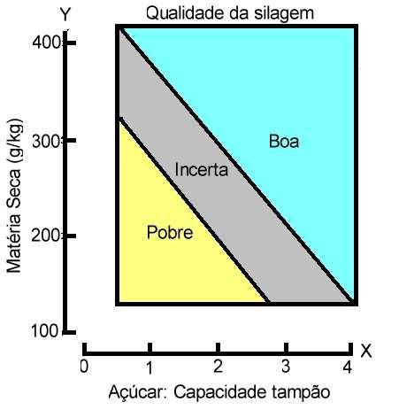 Relação entre conteúdo de matéria seca