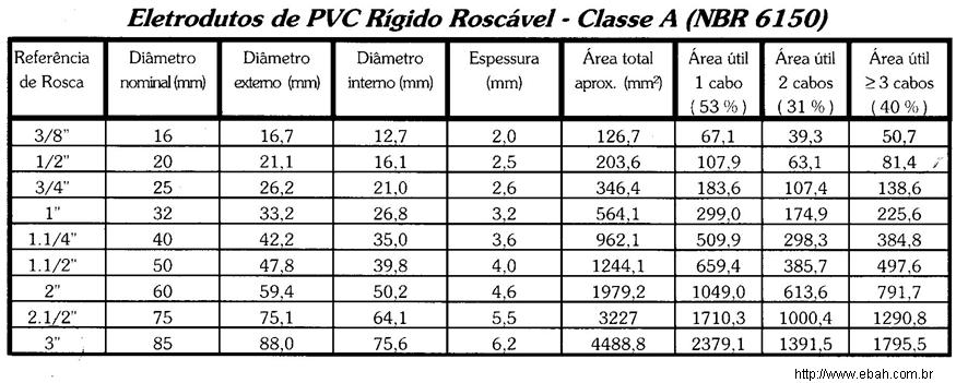 Assim, a tabela abaixo, mostra o dimensional do eletroduto de PVC, incluindo a área útil de cada um, considerando a ocupação interior.