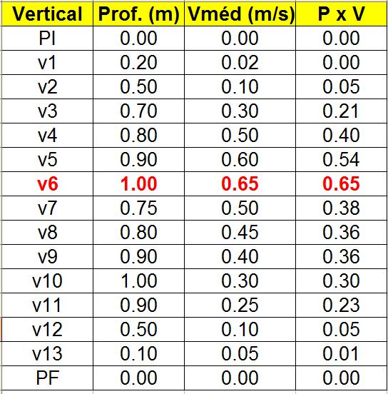 c) Identificar a vertical com maior produto velocidade x