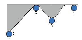 rasën është 30 o. Skaji tjetër i dërrasës është në mënyrë që dërrasa të qëndrojë në pozicionin horizontal? 4 pikë 3.