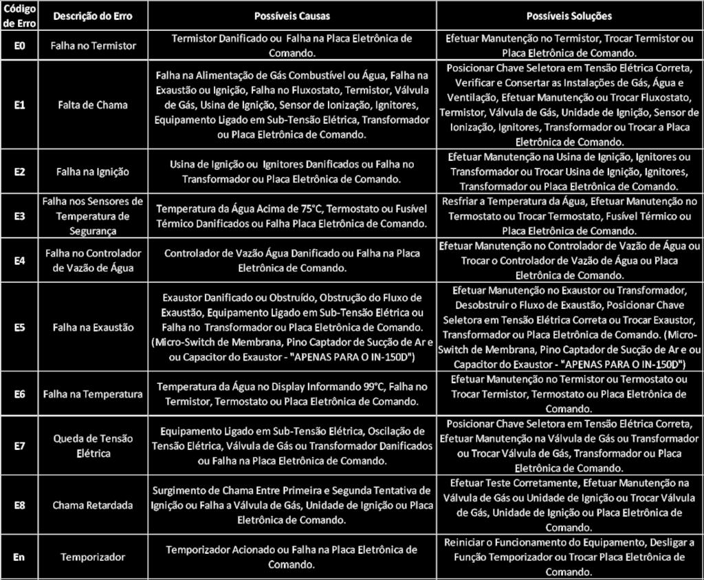 Cuidados na instalação Mantenha distância mínima Outros