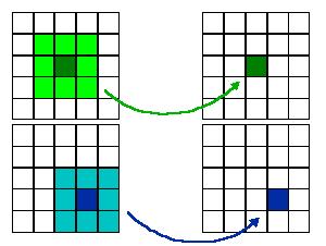 Alguns conceitos importantes Convolução discreta h(x): resposta