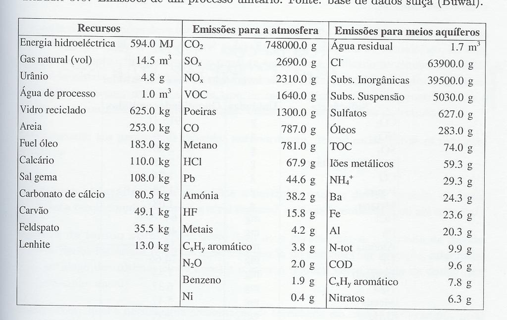 ACV 2.Inventário Emissões de um processo unitário associado à produção de 1 ton de vidro dados de base de acordo com Buwal (Suiça) (Ferrão, 1998) ACV 2.