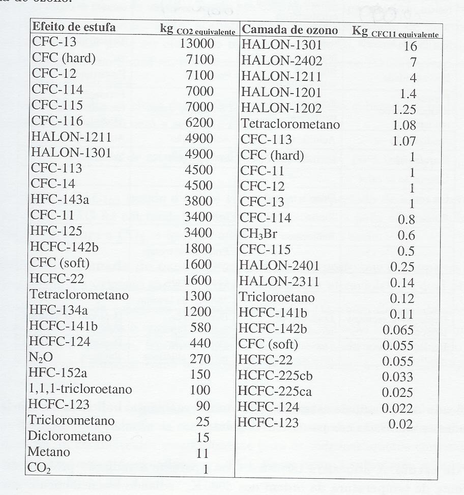 ACV 3. Avaliação do Impacte Classificação/ caracterização Normalização Avaliação Intervenções ambientais e.g.