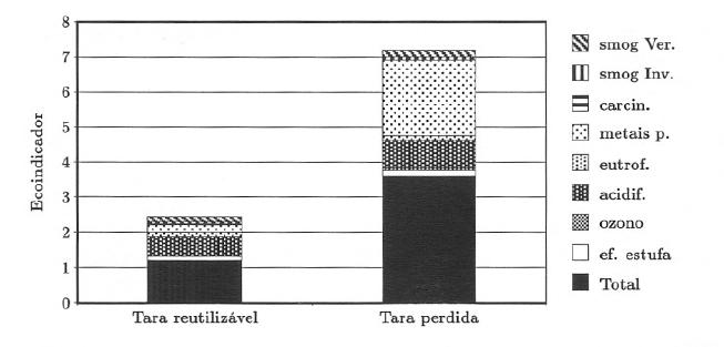 reutilizadas e de tara perdida  Avaliação do Impacte Comparação do eco-indicador relativo ao Ciclo de vida de garrafas de vidro reutilizáveis e