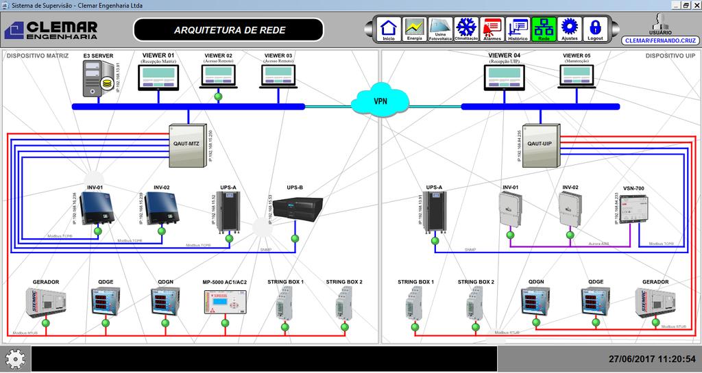 Para prover todo este controle, o software se comunica com os diferentes equipamentos e medidores instalados nas usinas via VPN, rede dedicada de operadora.