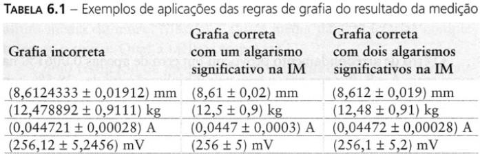 Grafia do resultado da medição O uso dos parênteses da forma apresentada na tabela