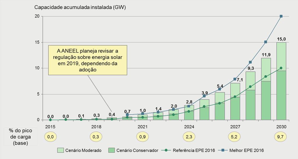 Resultados No cenário moderado, o nosso estudo sugere que a geração solar distribuída poderá crescer mais rápido do que o previsto pelas autoridades do setor e representará quase 5% da nova