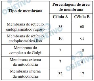 EXERCÍCIOS DISSERTATIVOS 1) UNICAMP 2011 Duas fatias iguais de batata, rica em amido, foram colocadas em dois recipientes, um com NaCl 5M e outro com H2O.