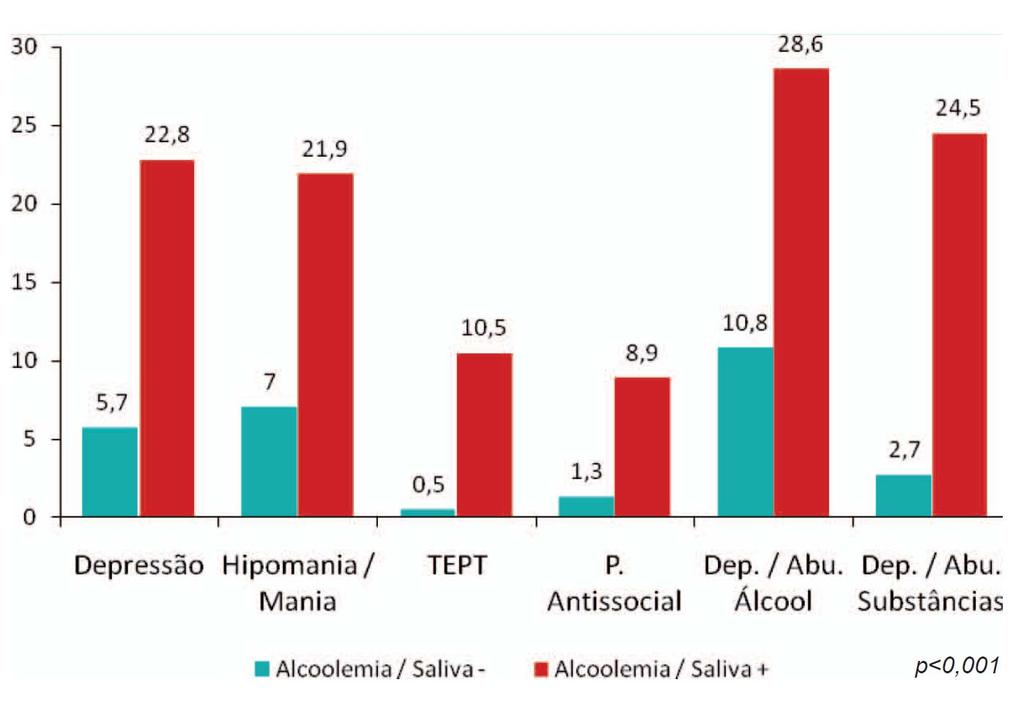 Transtornos psiquiátricos comparação