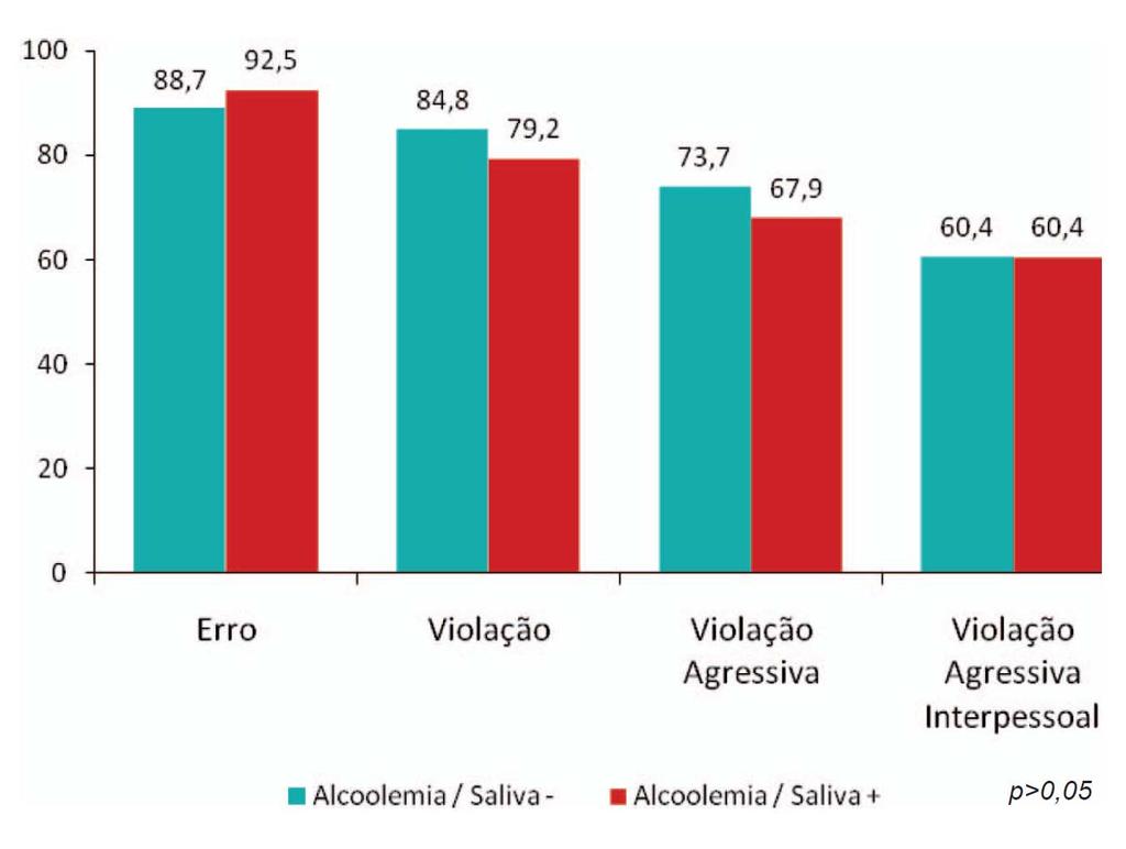 Comparação entre comportamentos no