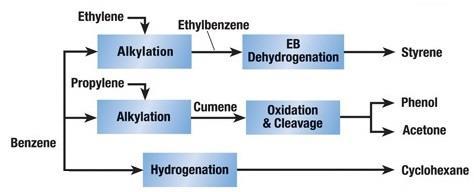 A produção de intermediários petroquímicos inclui sínteses de derivados aromáticos importantes.