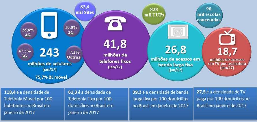 Página 4 de 16 Figura 1. Panorama do setor de telecomunicações, serviços de interesse coletivo, jan. 2017 (Fonte: Anatel/Dados) 4.29.