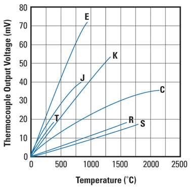 Experimento 3 Construção de um sensor de temperatura Cada letra indica um termopar diferente.