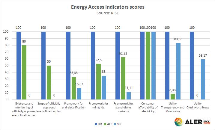 INDICADORES PARA INVESTIMENTO (CONT.) Analisando ao detalhe os indicadores de acesso à energia verifica-se que o Brasil recebe pontuação máxima em todos.