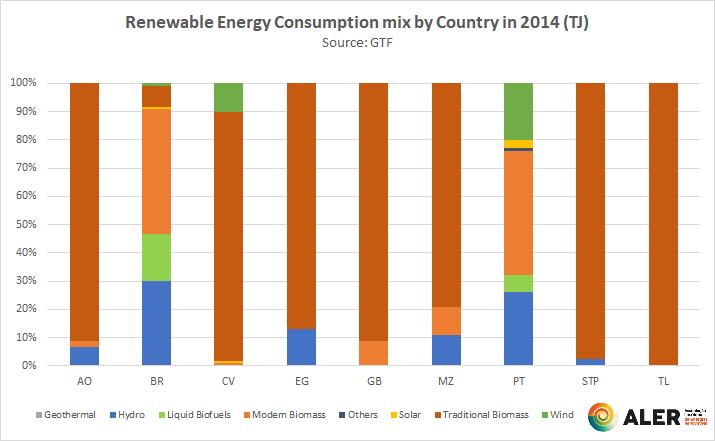 CONSUMO DE ENERGIA RENOVÁVEL NA ENERGIA FINAL (CONT) Se formos analisar o mix de renováveis no consumo final de energia em cada país verificamos, mais uma vez, que a biomassa tradicional tem