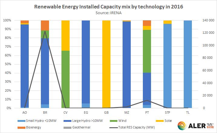 CAPACIDADE INSTALADA DE ENERGIAS RENOVÁVEIS PARA PRODUÇÃO DE ELECTRICIDADE (CONT) Numa análise cumulativa por tecnologia, a grande hídrica é a principal contribuidora, seguida da eólica, da pequena