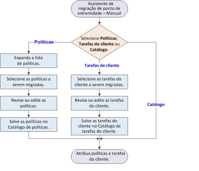 3 Migrando configurações manualmente Migrar políticas manualmente Após a migração manual, você deve atribuir as novas políticas e tarefas do cliente aos sistemas gerenciados como parte da