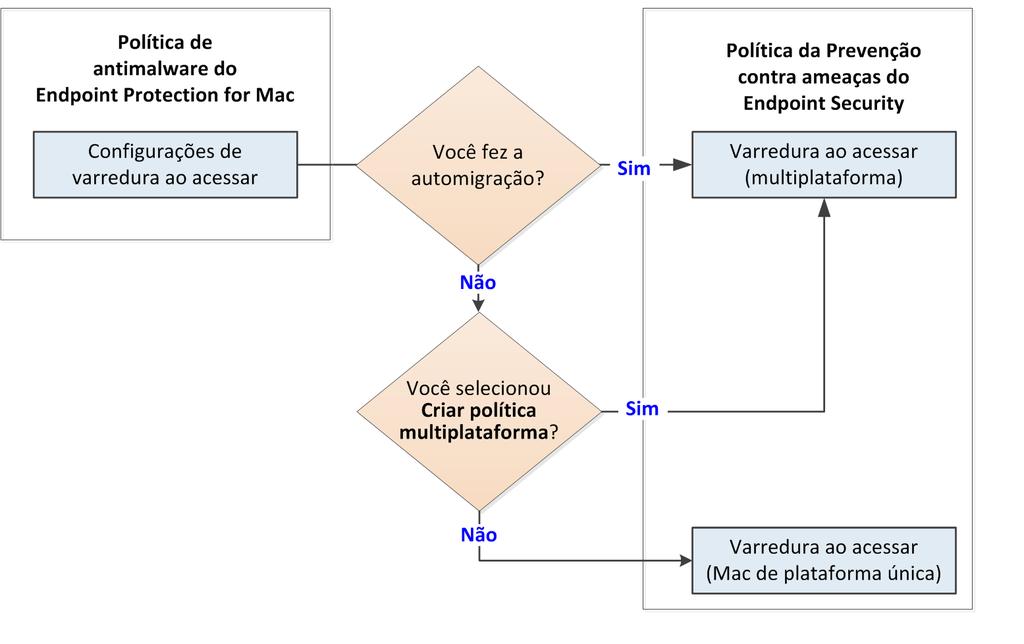 Como a migração atualiza configurações de produtos Migração de políticas legadas do Mac para a Prevenção contra ameaças 4 Migração de políticas legadas do Mac para a Prevenção contra ameaças Esta