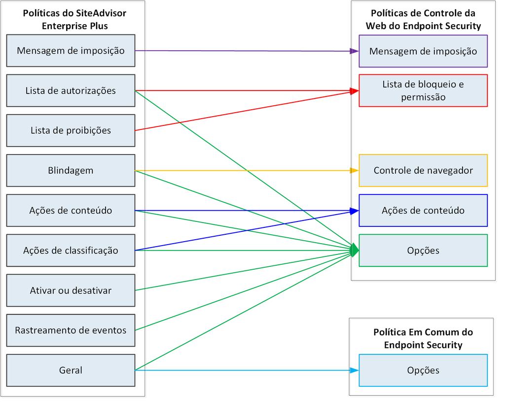 D Mapas de políticas migradas Mapas de políticas Migração de múltiplas instâncias das políticas do SiteAdvisor Enterprise As políticas das Ações de conteúdo do SiteAdvisor Enterprise, da Lista de