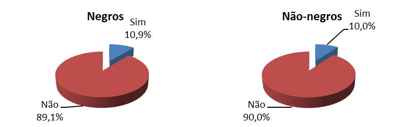 Os Negros no Mercado de Trabalho na 5 Tabela 3 Distribuição de empreendedores (1), segundo meio pelo qual iniciaram o atual negócio ou empresa, por raça/cor Meio pelo qual iniciaram o atual