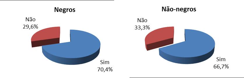 Os Negros no Mercado de Trabalho na 9 Gráfico 3 Distribuição de pessoas com 14 anos e mais que perderam ou deixaram algum emprego com carteira de trabalho assinada nos últimos oito anos, segundo uso