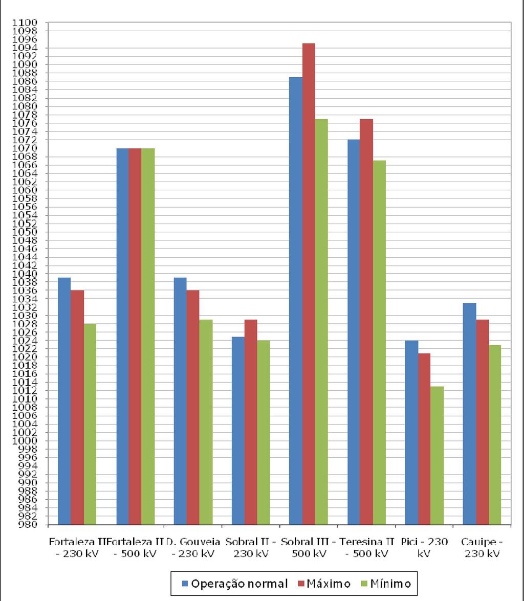 Figura 3.13: Níveis normal, máximo e mínimo para a tensão nos barramentos com carga pesada e despacho máximo As Figuras 3.14 e 3.15 apresentam os níveis de carregamento para as linhas em análise.