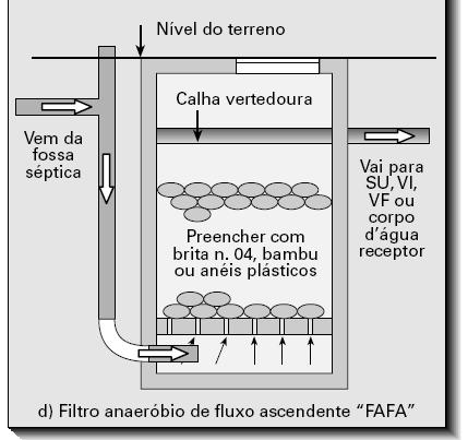 Disposição final do efluente (D) FILTROS ANAERÓBIOS DE FLUXO ASCENDENTE Tanque com fundo