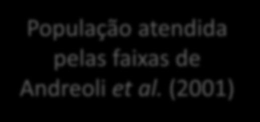 Custos de implantação e operação Etapa Giraldi et al. (2009) Giraldi e Iannelli (2009) Mínima Máxima Mínima Máxima População (hab) 1140 3799 1140 3799 Custo implantação de TS (R$/hab.