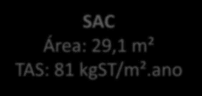 ano SAC estudado: 53% Kengne et al, 2009: mín 30% Leito de Secagem