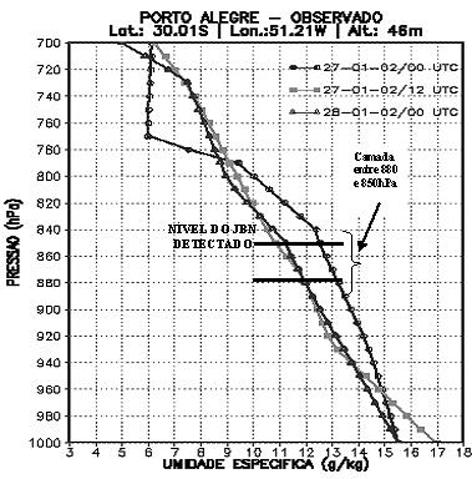 0,4 g kg -1, ou seja, este perfil apresentou um leve aumento de umidade. -20 27/01/2002-12 UTC Figura 3 Hodógrafa do vetor velocidade do vento em Porto Alegre no dia 27/01/2002 às 12:00 UTC.