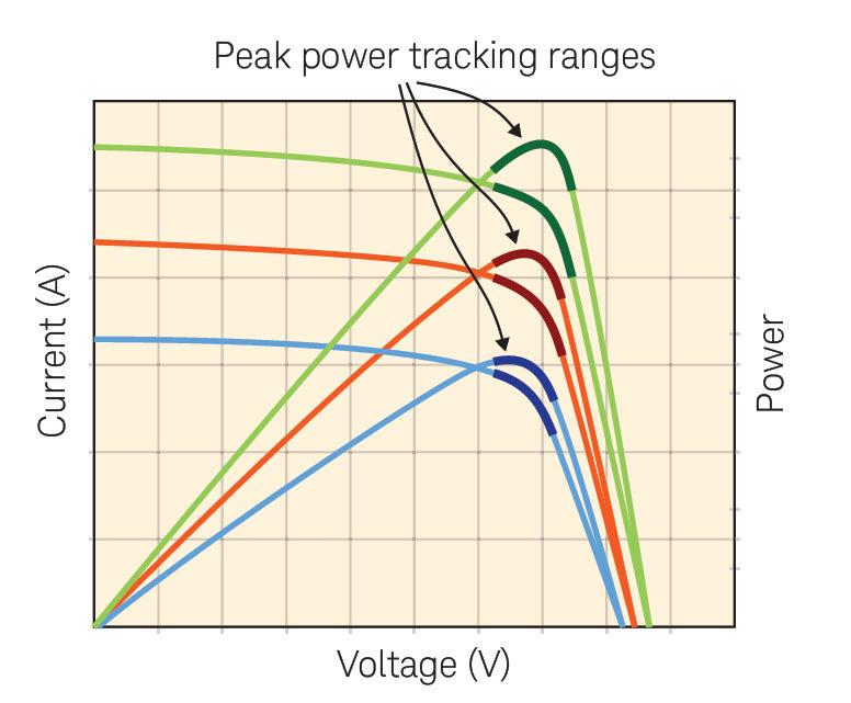 algoritmos e circuitos de rastreamento do ponto de potência máxima. Figura 1. Simulador de Painéis Fotovoltaicos N8957APV.
