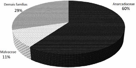 a b c Figura 1. Distribuição dos indivíduos amostrados dentro das principais famílias para a área os diferentes métodos de amostragem.