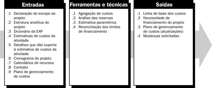 Orçamentação Agregação dos custos estimados de atividades individuais ou pacotes de trabalho para estabelecer uma linha de base dos custos Ferramentas 1.