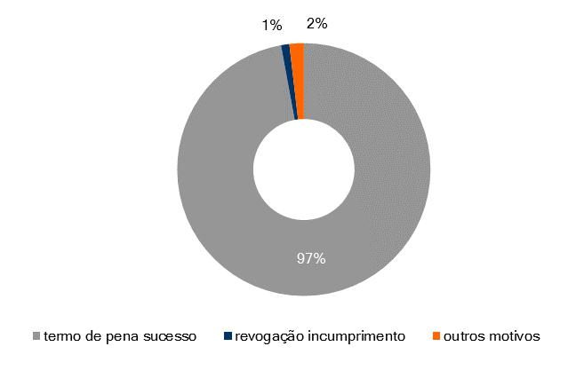 4.3. desfecho tipo de desfecho, em percentagens ((total de casos findos: Set2007 a Fev) tipo de desfecho, 2007 Fev 2010 2011 2012 2013 2014 2015 (Jan-Fev) dados acumulados taxa de sucesso 94,39%