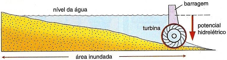 Hidroeletricidade (área de inundação - degradação) Quanto maior a
