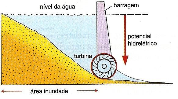 instalação de uma hidroelétrica.