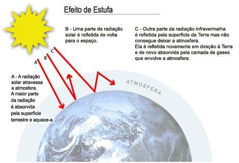 Efeito Estufa H 2 O, CO, CO 2, CH 4 e C 4 H 10 Obs.