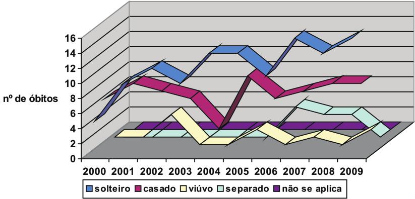 As taxas de mortalidade entre homens durante o período estudado foram em média de 20 mortes por ano, sendo estável no período entre 2007-2009 (Figura 2). Figura 2.