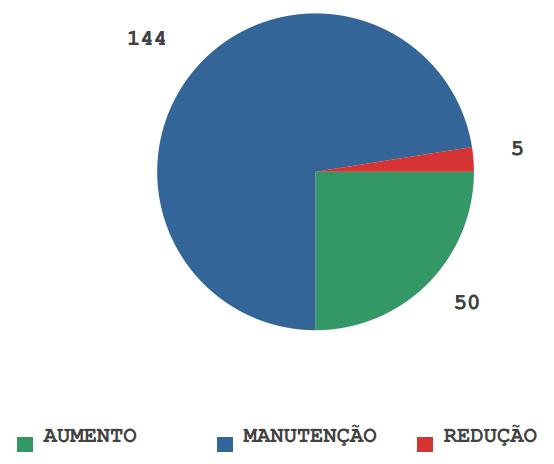 Distribuição das Notas