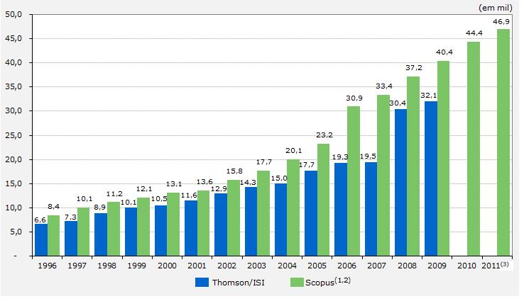 Número de artigos brasileiros publicados em periódicos científicos indexados pela Thomson/ISI e Scopus, 1996-2011 (MCTI, 2013) Fonte(s): SCImago. (2007).