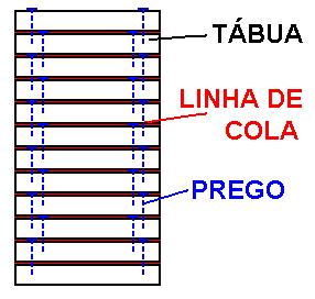 1.5. MADEIRA LAMINADA 1.5.1. MADEIRA LAMINADA COLADA A maeira laminaa colaa é o prouto estrutural e maeira mais importante nos países inustrializaos.