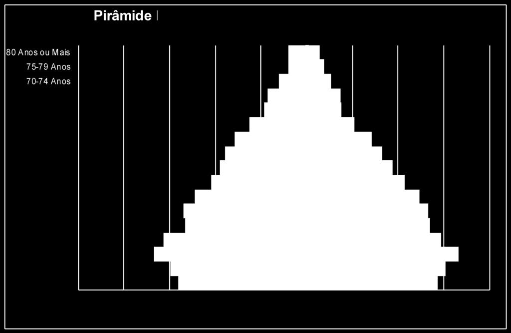 Gráfico 3.1 Pirâmide Etária da Microrregião da Chapada dos Veadeiros nos anos 2000 e 2010. Fonte: Elaborado pelo Observatório a partir de dados do IBGE. 3.2 Aspectos Sociais Conforme a Tabela 3.